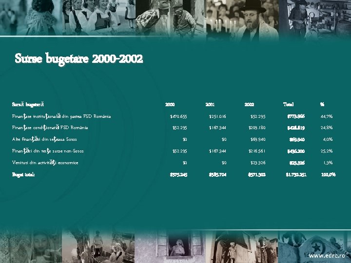 Surse bugetare 2000 -2002 Sursă bugetară Finanţare instituţională din partea FSD România Finanţare condiţionată