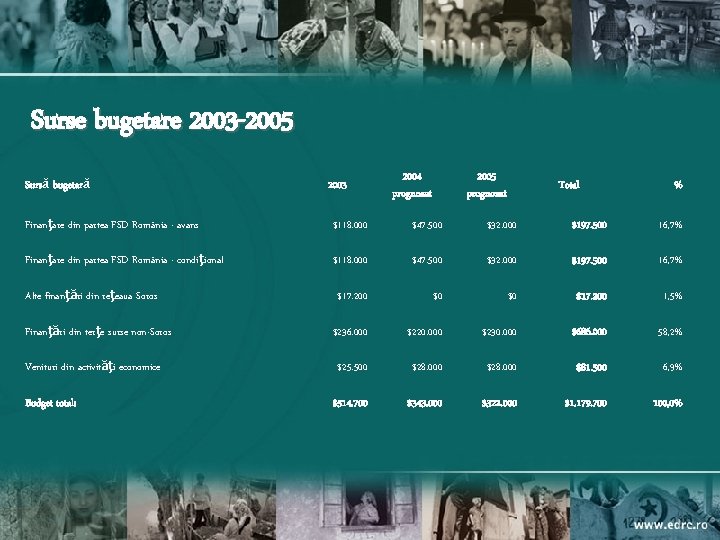 Surse bugetare 2003 -2005 Sursă bugetară 2003 2004 prognozat 2005 prognozat Total % Finanţare