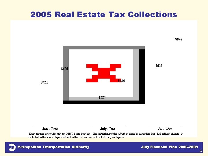 2005 Real Estate Tax Collections February vs. July Financial Plan $996 $631 $606 $434