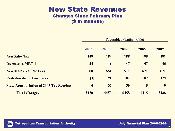 New State Revenues Changes Since February Plan ($ in millions) Metropolitan Transportation Authority July