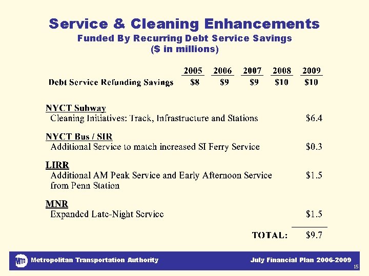 Service & Cleaning Enhancements Funded By Recurring Debt Service Savings ($ in millions) Metropolitan