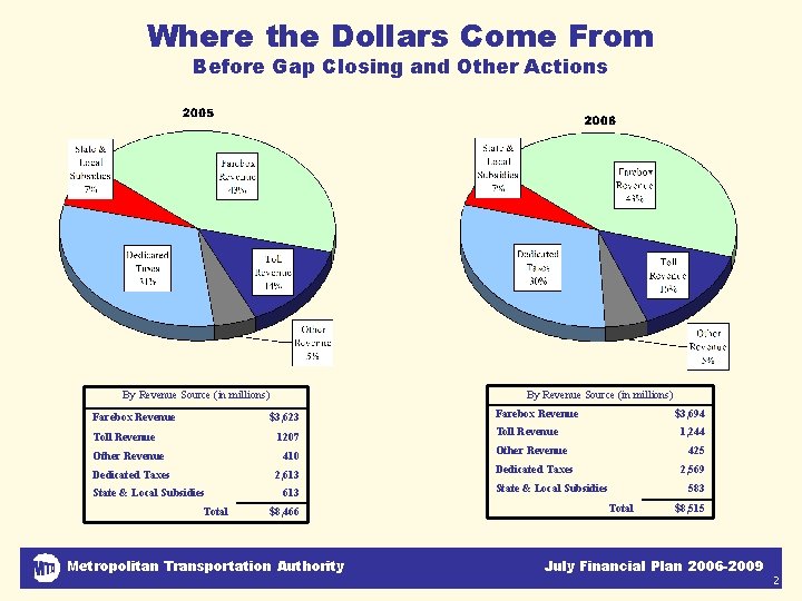 Where the Dollars Come From Before Gap Closing and Other Actions By Revenue Source