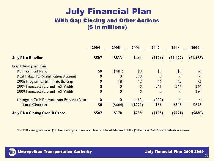 July Financial Plan With Gap Closing and Other Actions ($ in millions) The 2004