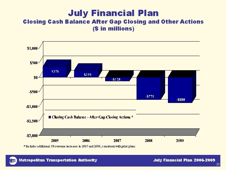 July Financial Plan Closing Cash Balance After Gap Closing and Other Actions ($ in