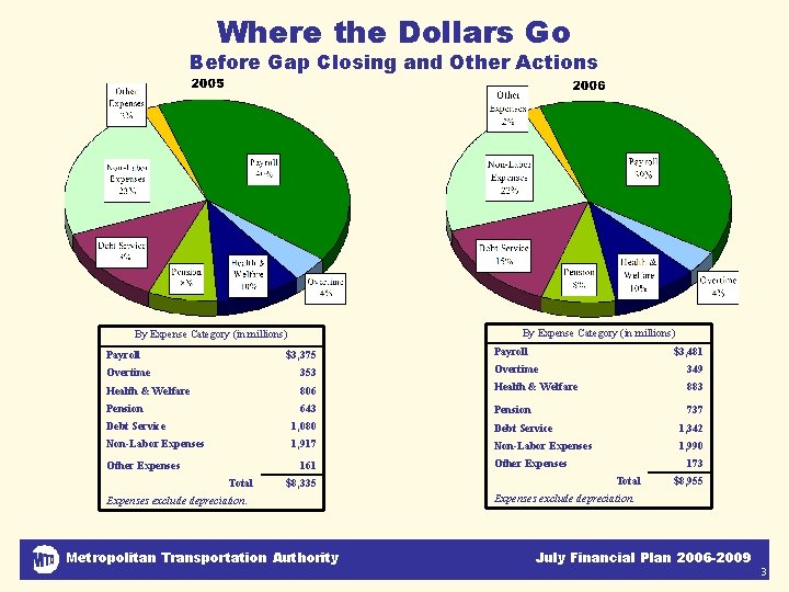 Where the Dollars Go Before Gap Closing and Other Actions By Expense Category (in