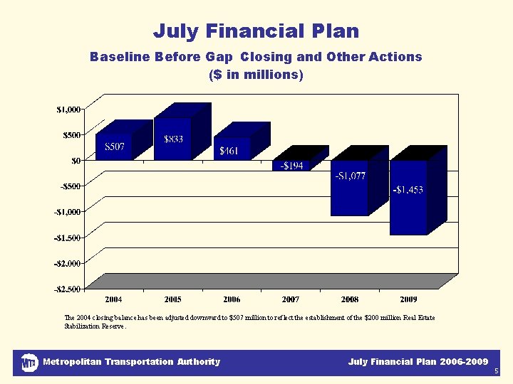July Financial Plan Baseline Before Gap Closing and Other Actions ($ in millions) The