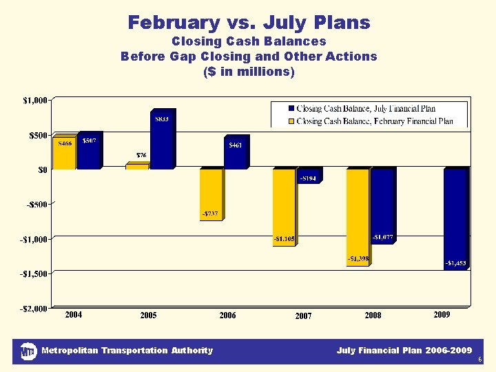 February vs. July Plans Closing Cash Balances Before Gap Closing and Other Actions ($