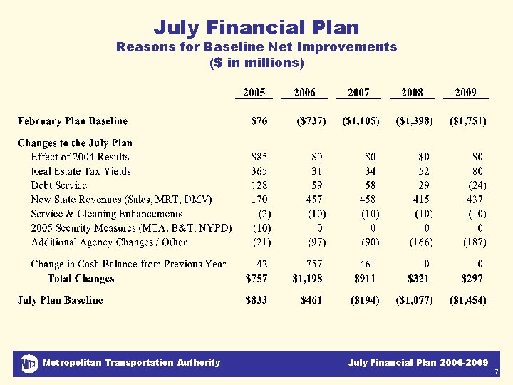 July Financial Plan Reasons for Baseline Net Improvements ($ in millions) Metropolitan Transportation Authority