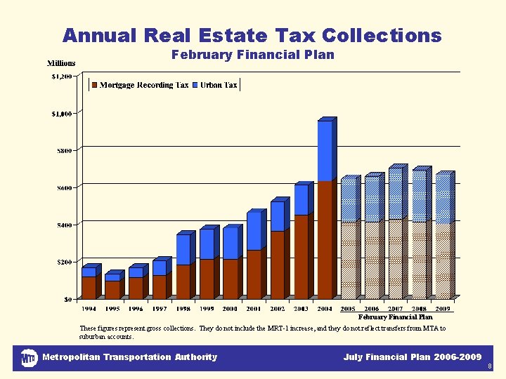 Annual Real Estate Tax Collections February Financial Plan These figures represent gross collections. They