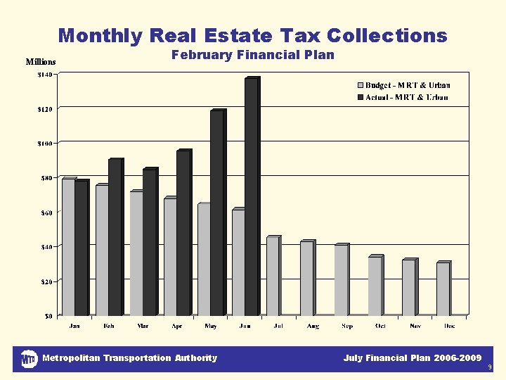 Monthly Real Estate Tax Collections Millions February Financial Plan Metropolitan Transportation Authority July Financial