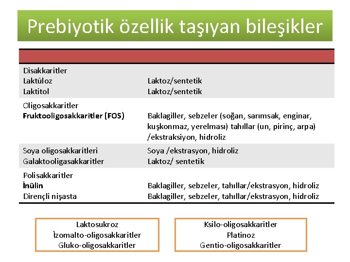 Prebiyotik özellik taşıyan bileşikler Disakkaritler Laktüloz Laktitol Oligosakkaritler Fruktooligosakkaritler (FOS) Laktoz/sentetik Baklagiller, sebzeler (soğan,