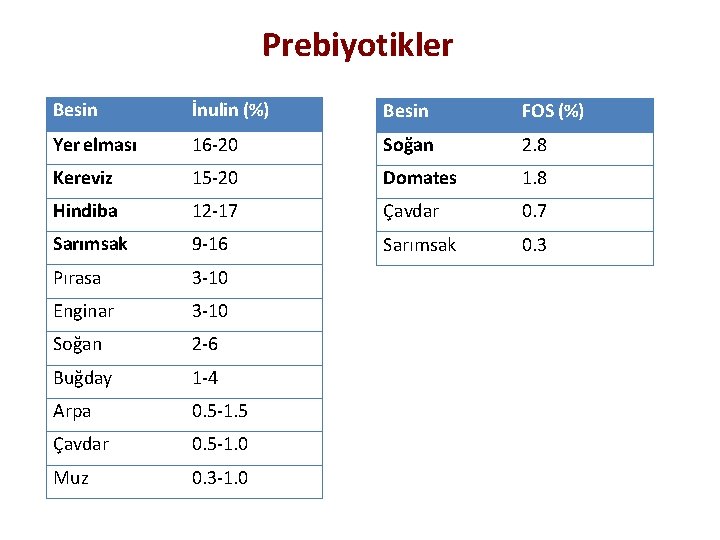 Prebiyotikler Besin İnulin (%) Besin FOS (%) Yer elması 16 -20 Soğan 2. 8