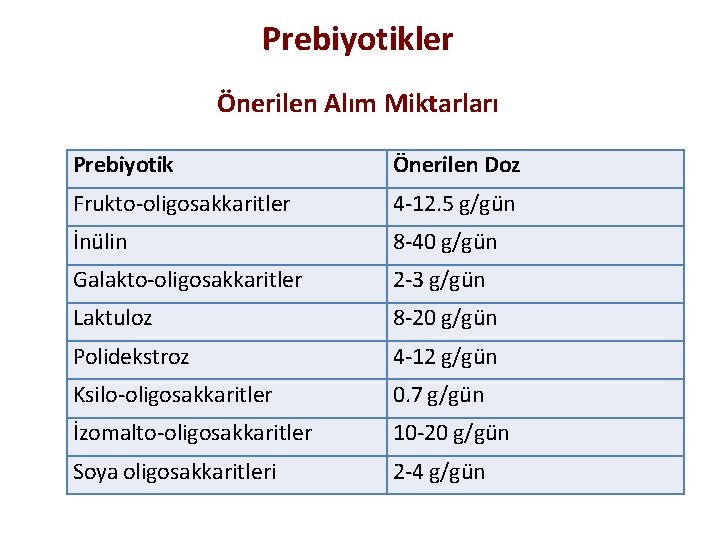 Prebiyotikler Önerilen Alım Miktarları Prebiyotik Önerilen Doz Frukto-oligosakkaritler 4 -12. 5 g/gün İnülin 8