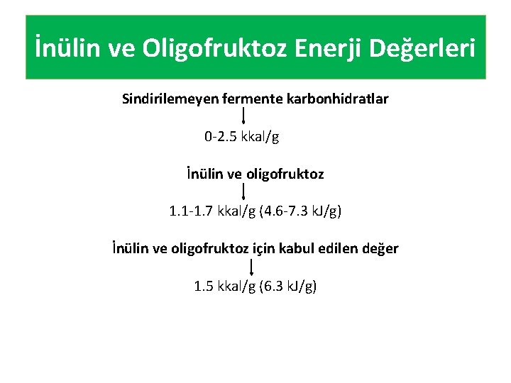 İnülin ve Oligofruktoz Enerji Değerleri Sindirilemeyen fermente karbonhidratlar 0 -2. 5 kkal/g İnülin ve