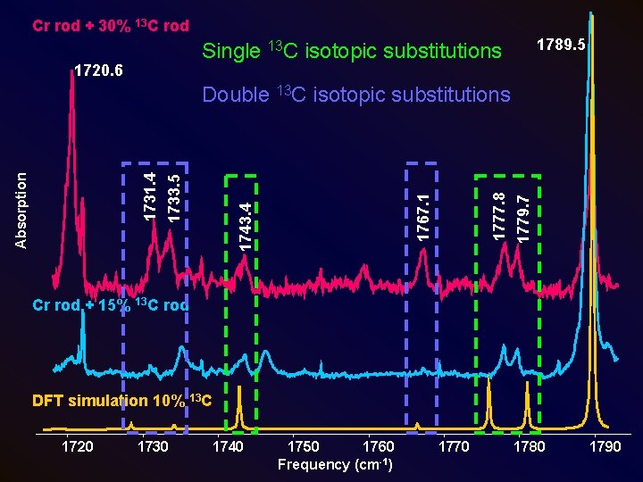 Cr rod + 30% 13 C rod 1789. 5 Single 13 C isotopic substitutions