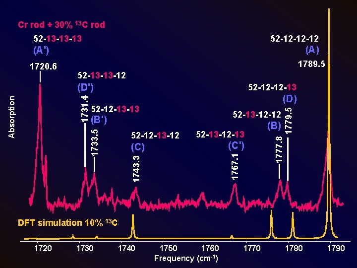 Cr rod + 30% 13 C rod 52 -12 -12 -12 52 -13 -13