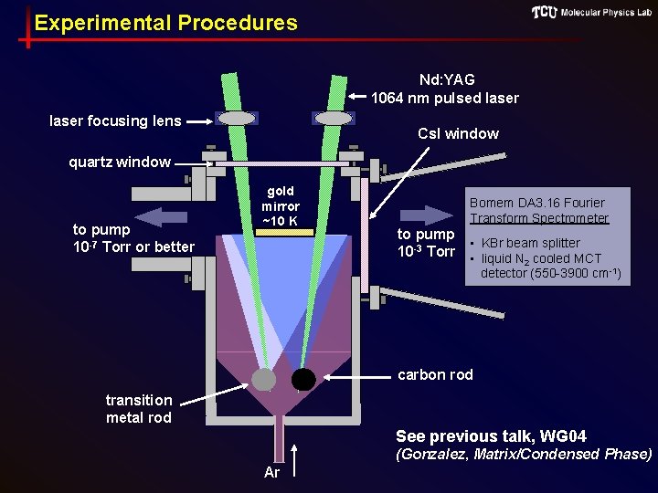 Experimental Procedures Nd: YAG 1064 nm pulsed laser focusing lens Cs. I window quartz