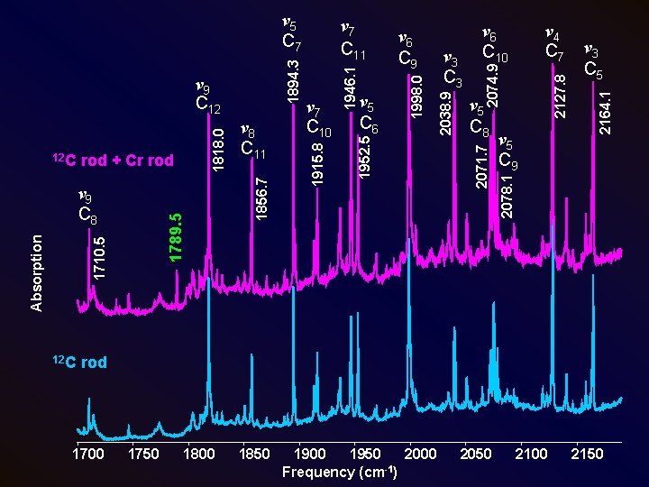 12 C 2127. 8 ν 5 C 9 ν 3 C 5 2164. 1