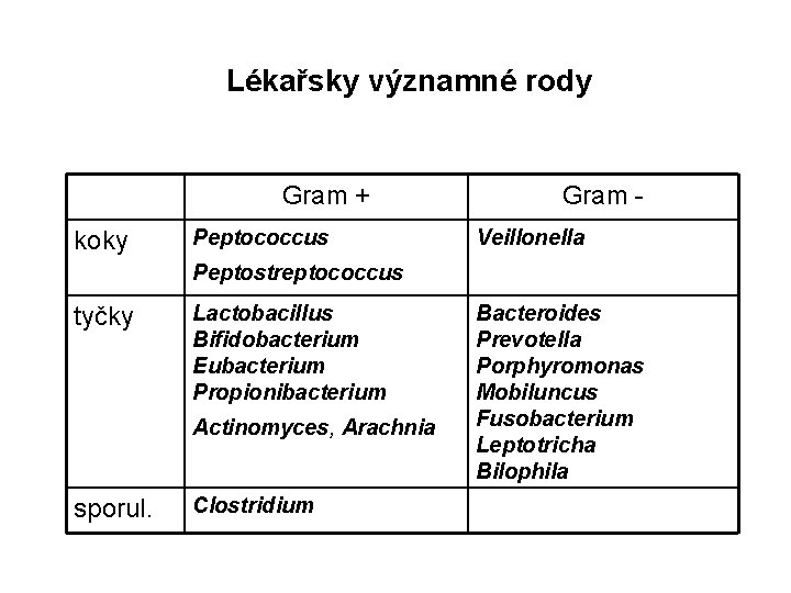  Lékařsky významné rody Gram + koky Peptococcus Gram Veillonella Peptostreptococcus tyčky Lactobacillus Bifidobacterium