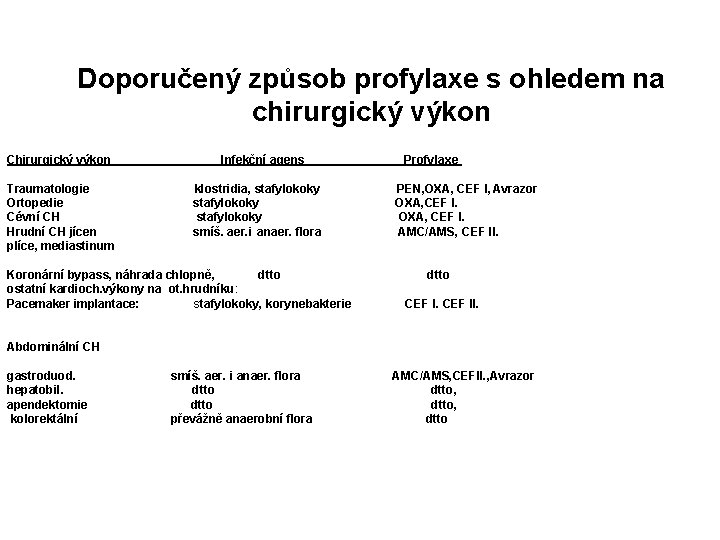 Doporučený způsob profylaxe s ohledem na chirurgický výkon Chirurgický výkon Traumatologie Ortopedie Cévní CH