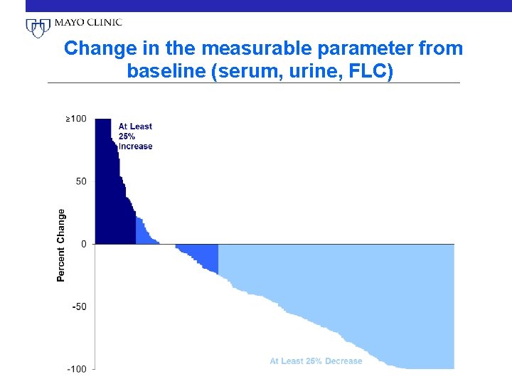  Change in the measurable parameter from baseline (serum, urine, FLC) 