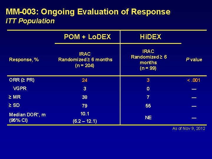 MM-003: Ongoing Evaluation of Response ITT Population POM + Lo. DEX Hi. DEX IRAC