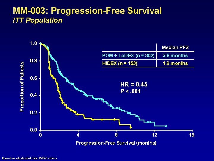 MM-003: Progression-Free Survival ITT Population Proportion of Patients 1. 0 Median PFS 0. 8