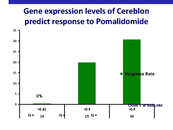 Gene expression levels of Cereblon predict response to Pomalidomide 35 30 25 20 33%