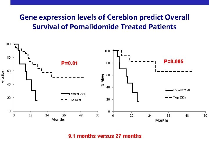 Gene expression levels of Cereblon predict Overall Survival of Pomalidomide Treated Patients 100 80