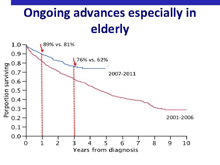 Ongoing advances especially in elderly 