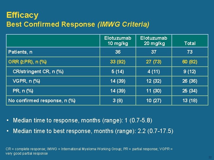 Efficacy Best Confirmed Response (IMWG Criteria) Elotuzumab 10 mg/kg Elotuzumab 20 mg/kg Total 36