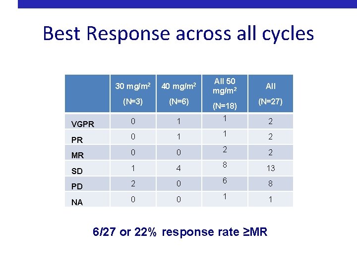 Best Response across all cycles All 50 mg/m 2 30 mg/m 2 40 mg/m