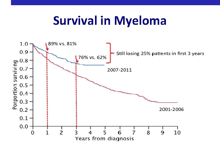 Survival in Myeloma 