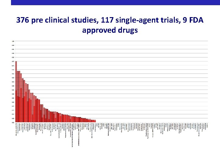 376 pre clinical studies, 117 single-agent trials, 9 FDA approved drugs 