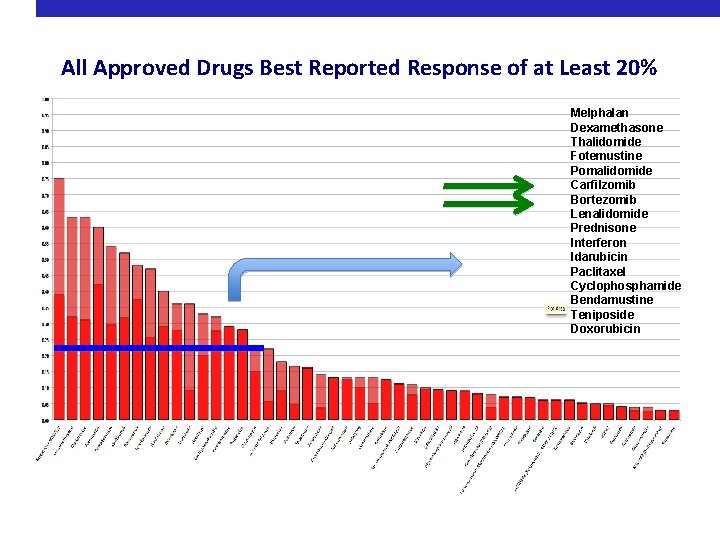 All Approved Drugs Best Reported Response of at Least 20% Melphalan Dexamethasone Thalidomide Fotemustine