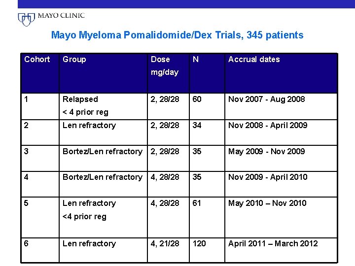 Mayo Myeloma Pomalidomide/Dex Trials, 345 patients Cohort Group Dose N Accrual dates 2, 28/28