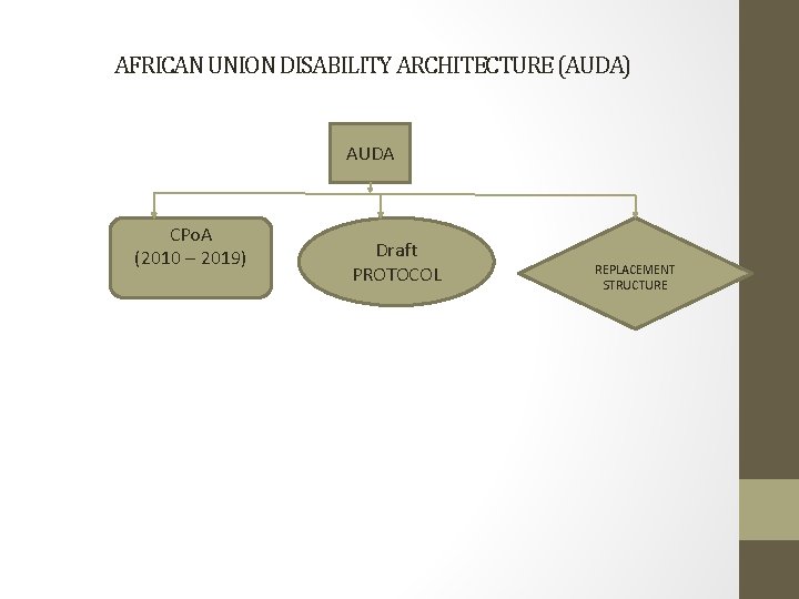 AFRICAN UNION DISABILITY ARCHITECTURE (AUDA) AUDA CPo. A (2010 – 2019) Draft PROTOCOL REPLACEMENT