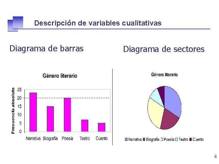 Descripción de variables cualitativas Diagrama de barras Diagrama de sectores 6 