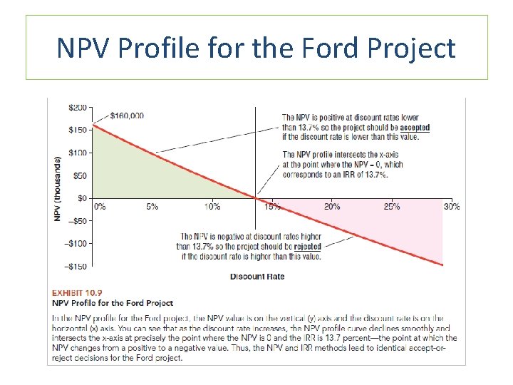 NPV Profile for the Ford Project 