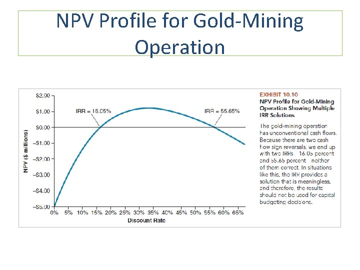 NPV Profile for Gold-Mining Operation 