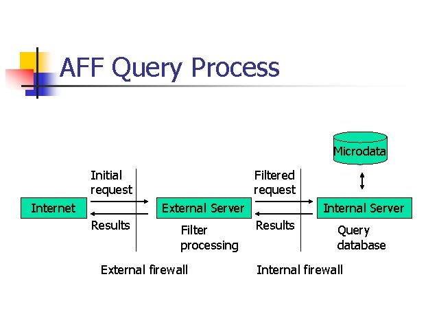 AFF Query Process Microdata Initial request Internet Filtered request External Server Results Filter processing