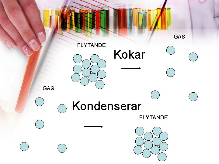 GAS FLYTANDE Kokar GAS Kondenserar FLYTANDE 