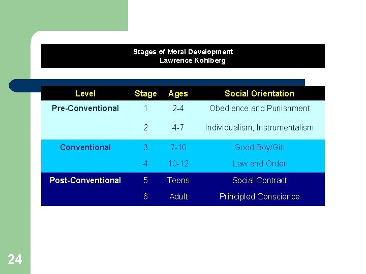 Stages of Moral Development Lawrence Kohlberg Level Stage Ages Social Orientation Pre-Conventional 1 2