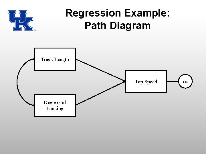 Regression Example: Path Diagram Track Length Top Speed Degrees of Banking res 