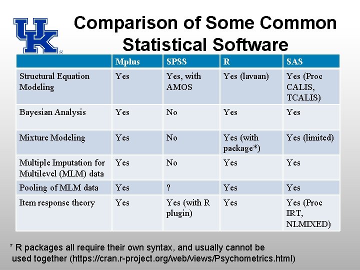 Comparison of Some Common Statistical Software Mplus SPSS R SAS Structural Equation Modeling Yes,