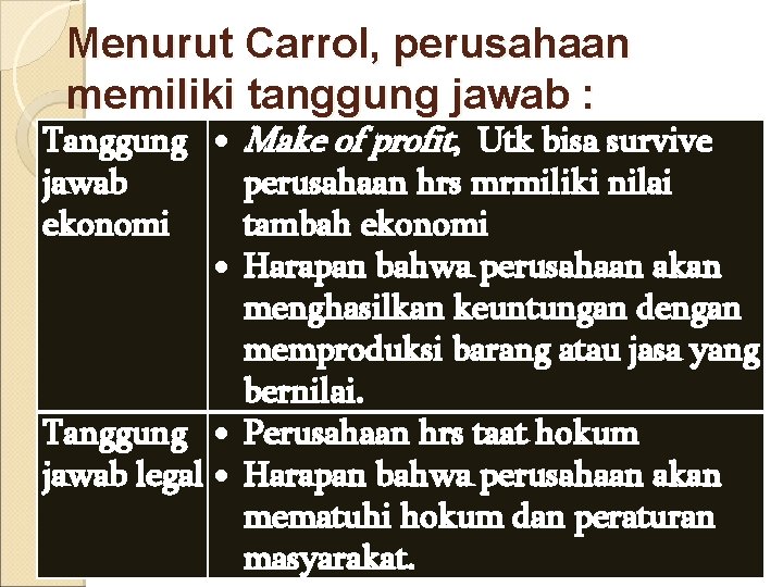 Menurut Carrol, perusahaan memiliki tanggung jawab : Tanggung Make of profit, Utk bisa survive