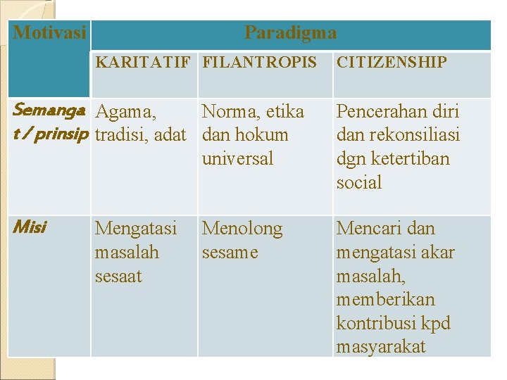 Motivasi Paradigma KARITATIF FILANTROPIS Semanga Agama, Norma, etika t / prinsip tradisi, adat dan