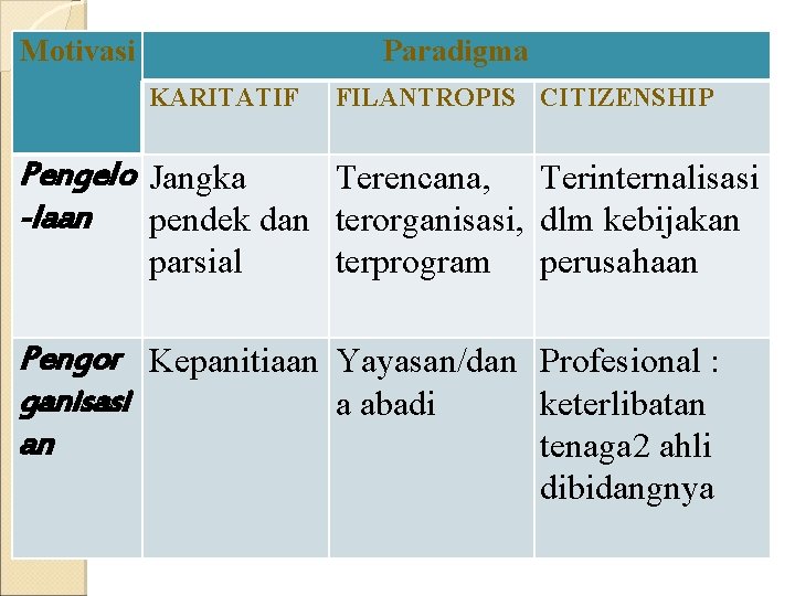 Motivasi Paradigma KARITATIF FILANTROPIS CITIZENSHIP Pengelo Jangka Terencana, Terinternalisasi -laan pendek dan terorganisasi, dlm