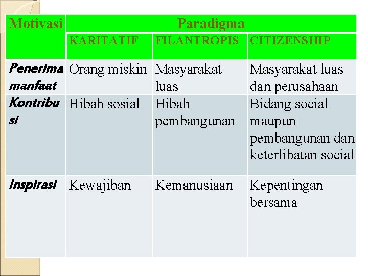 Motivasi Paradigma KARITATIF FILANTROPIS CITIZENSHIP Penerima Orang miskin manfaat Kontribu Hibah sosial si Masyarakat