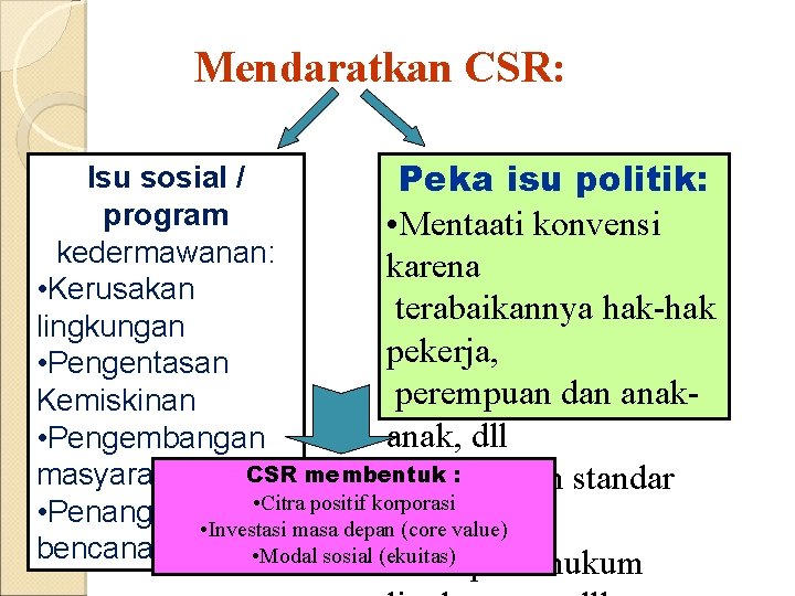  Mendaratkan CSR: Isu sosial / Peka isu politik: program • Mentaati konvensi kedermawanan: